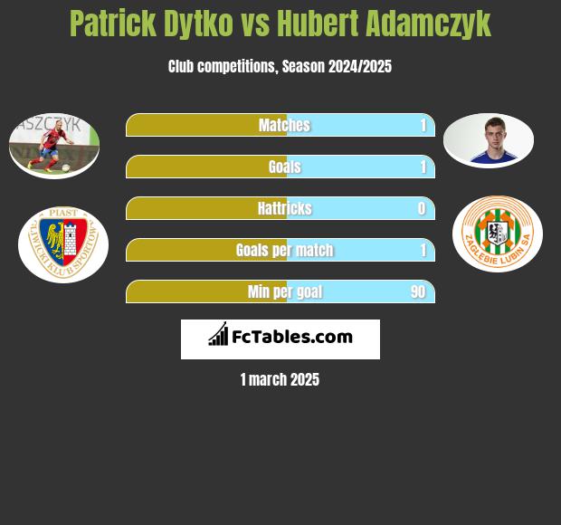 Patrick Dytko vs Hubert Adamczyk h2h player stats