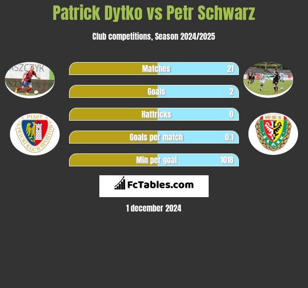 Patrick Dytko vs Petr Schwarz h2h player stats