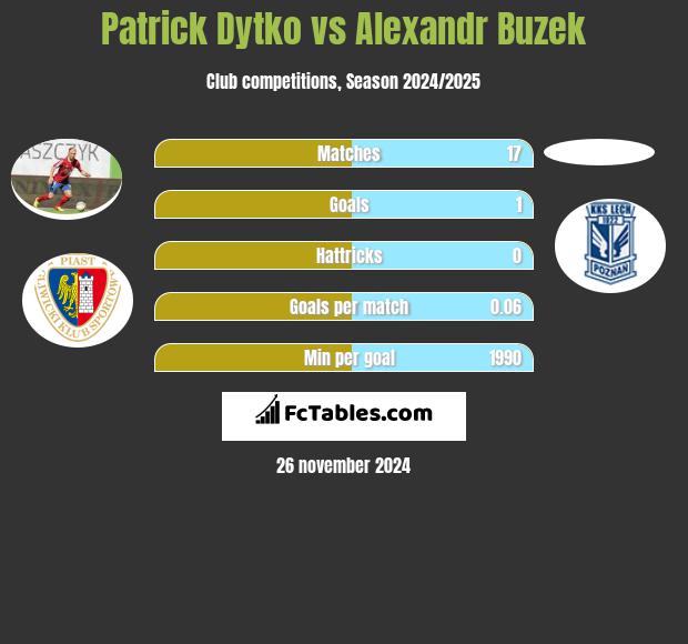 Patrick Dytko vs Alexandr Buzek h2h player stats