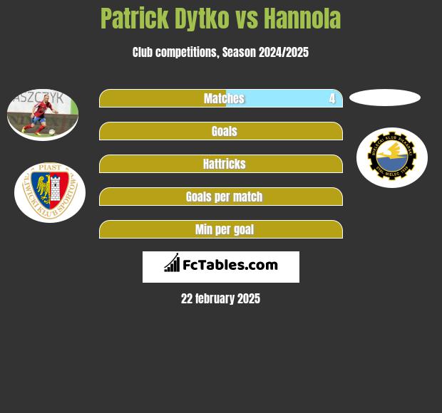 Patrick Dytko vs Hannola h2h player stats