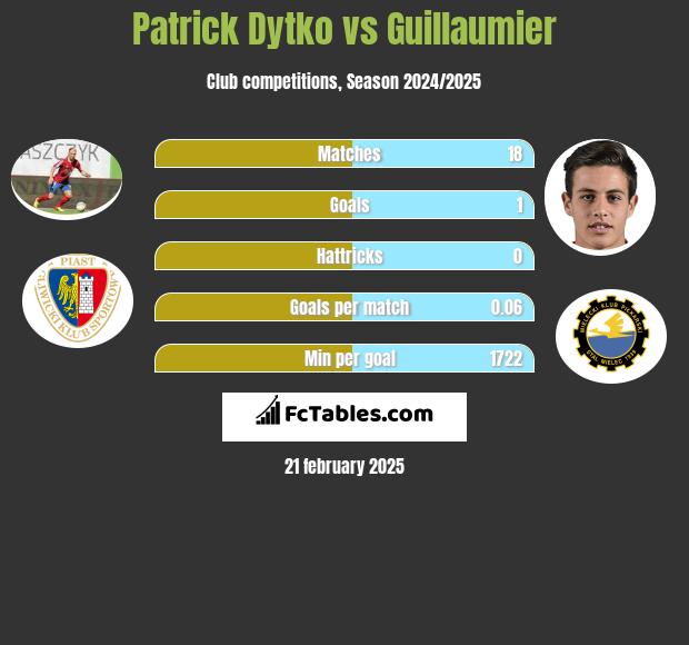 Patrick Dytko vs Guillaumier h2h player stats