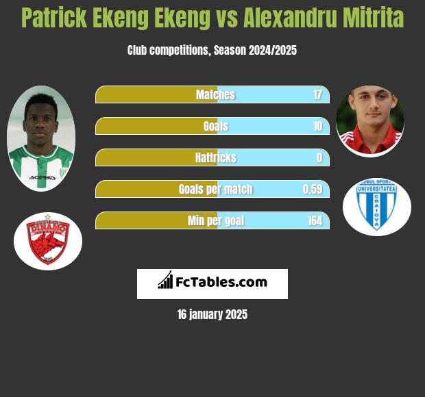 Patrick Ekeng Ekeng vs Alexandru Mitrita h2h player stats