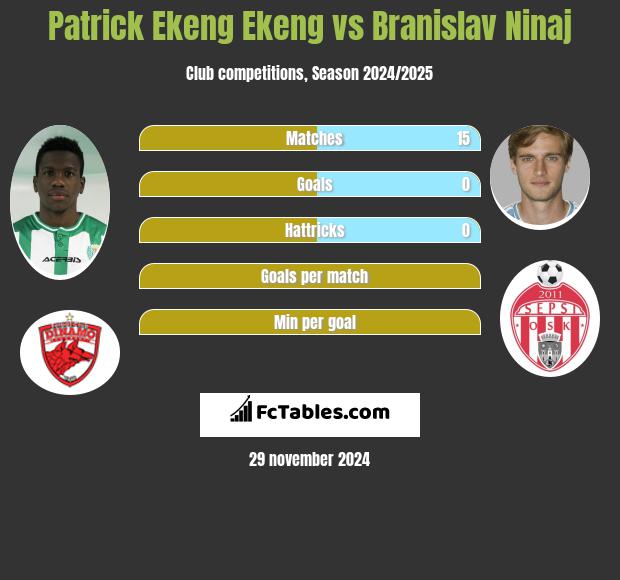 Patrick Ekeng Ekeng vs Branislav Ninaj h2h player stats