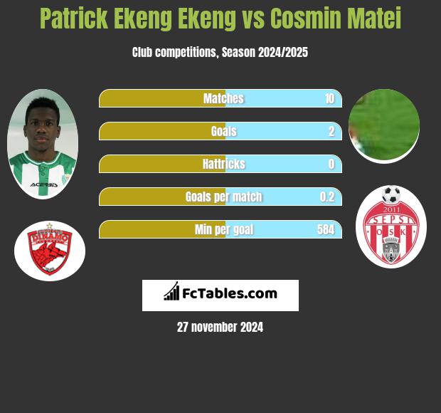 Patrick Ekeng Ekeng vs Cosmin Matei h2h player stats