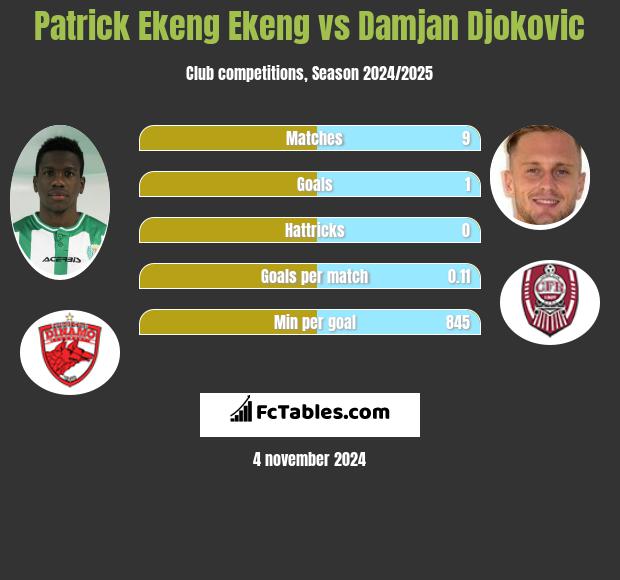 Patrick Ekeng Ekeng vs Damjan Djokovic h2h player stats