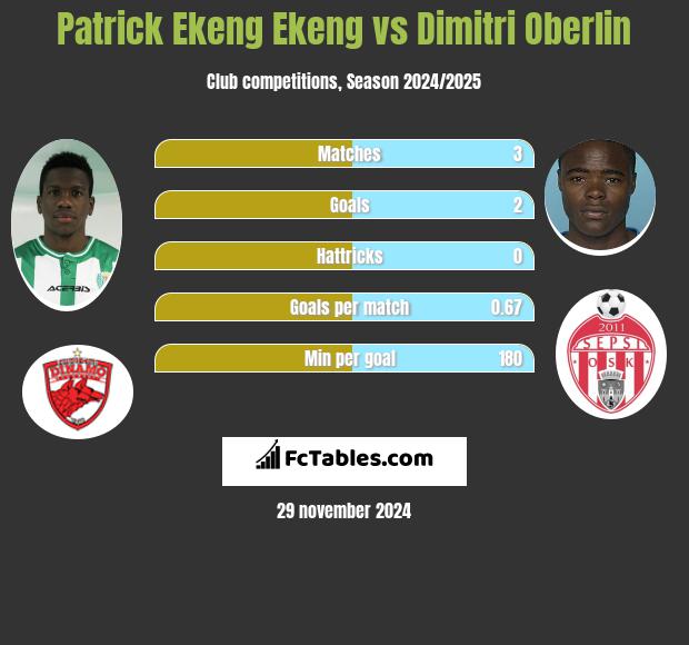 Patrick Ekeng Ekeng vs Dimitri Oberlin h2h player stats