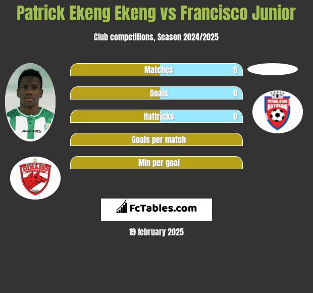 Patrick Ekeng Ekeng vs Francisco Junior h2h player stats