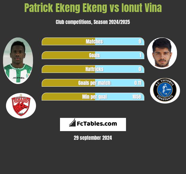 Patrick Ekeng Ekeng vs Ionut Vina h2h player stats