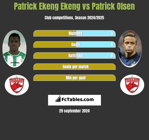 Patrick Ekeng Ekeng vs Patrick Olsen h2h player stats