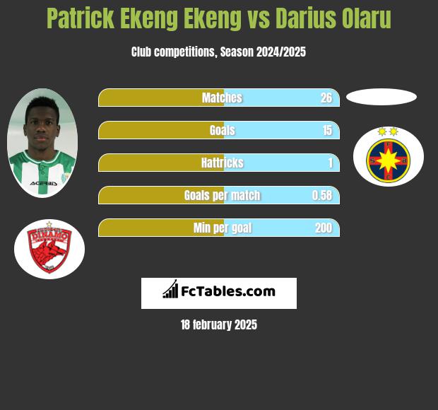 Patrick Ekeng Ekeng vs Darius Olaru h2h player stats