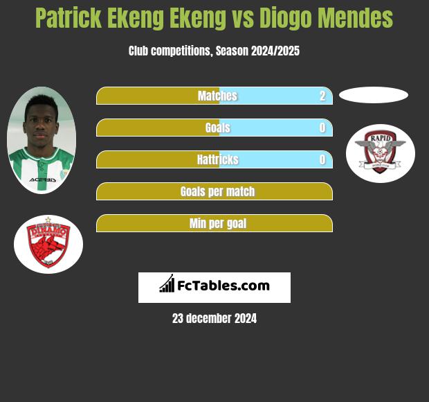 Patrick Ekeng Ekeng vs Diogo Mendes h2h player stats