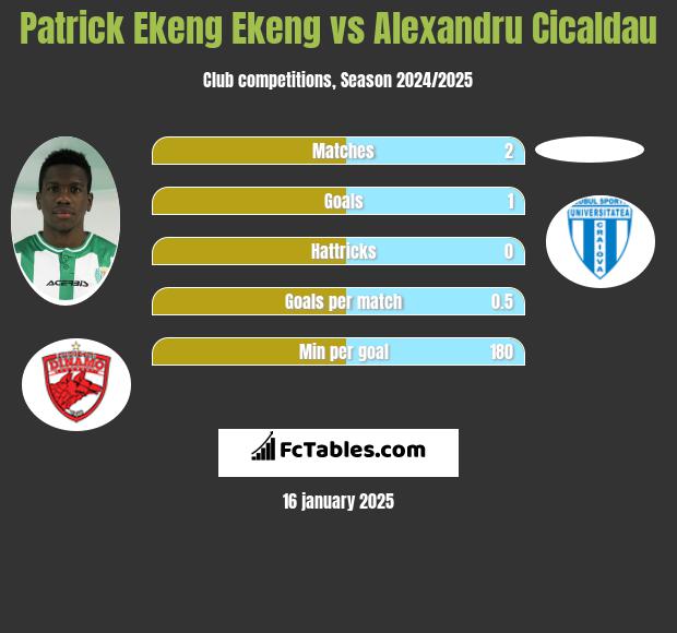 Patrick Ekeng Ekeng vs Alexandru Cicaldau h2h player stats