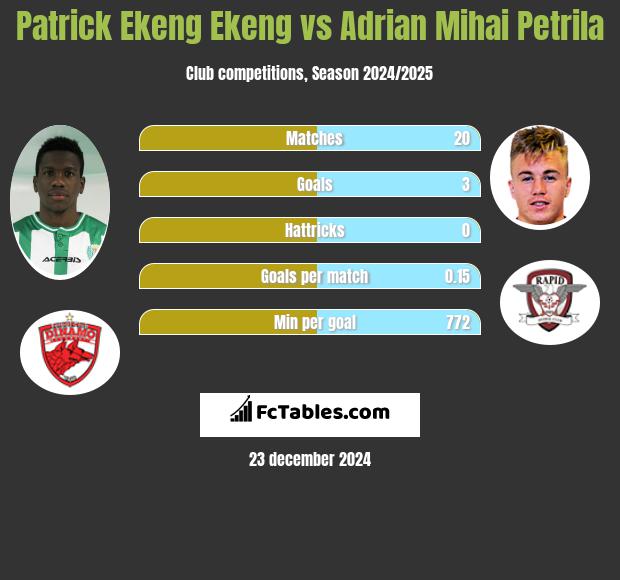 Patrick Ekeng Ekeng vs Adrian Mihai Petrila h2h player stats