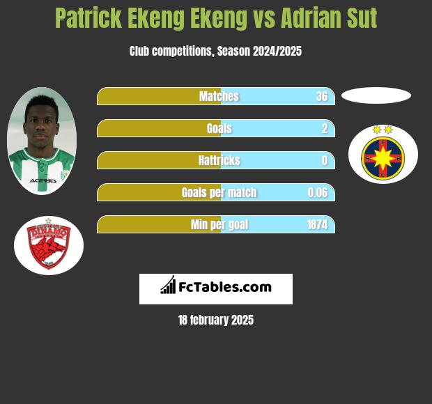 Patrick Ekeng Ekeng vs Adrian Sut h2h player stats