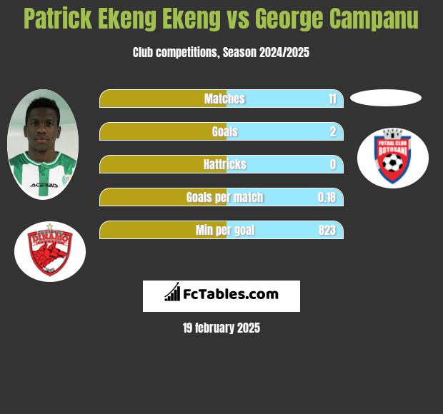 Patrick Ekeng Ekeng vs George Campanu h2h player stats