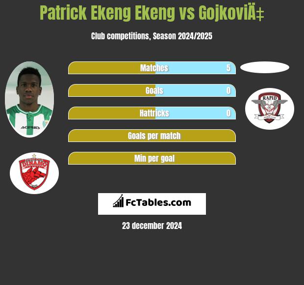 Patrick Ekeng Ekeng vs GojkoviÄ‡ h2h player stats