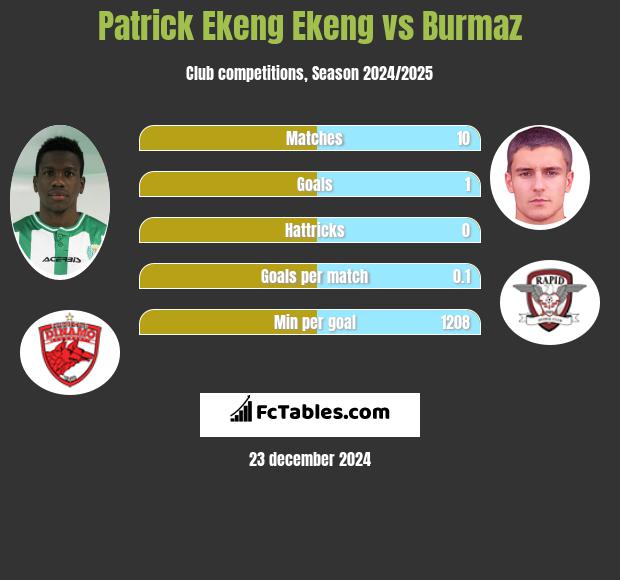 Patrick Ekeng Ekeng vs Burmaz h2h player stats