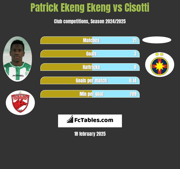 Patrick Ekeng Ekeng vs Cisotti h2h player stats