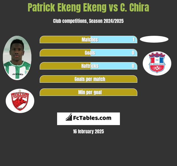 Patrick Ekeng Ekeng vs C. Chira h2h player stats