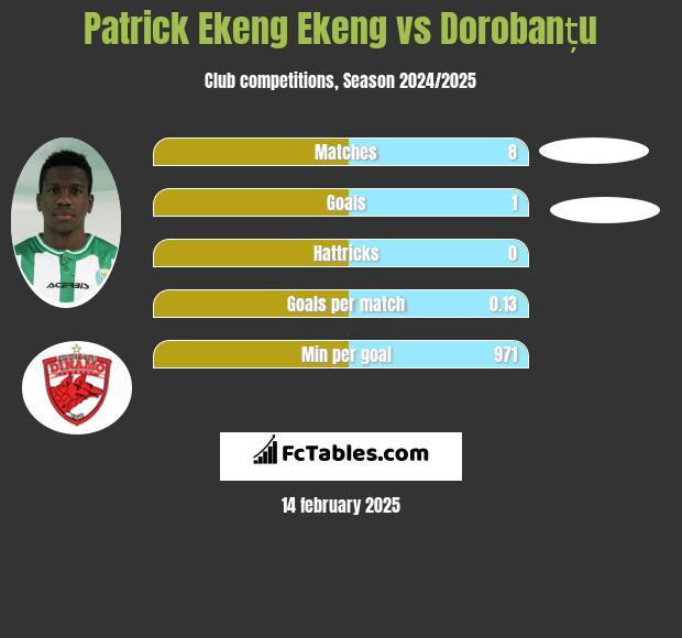 Patrick Ekeng Ekeng vs Dorobanțu h2h player stats