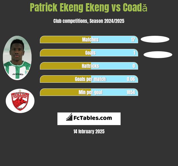 Patrick Ekeng Ekeng vs Coadă h2h player stats