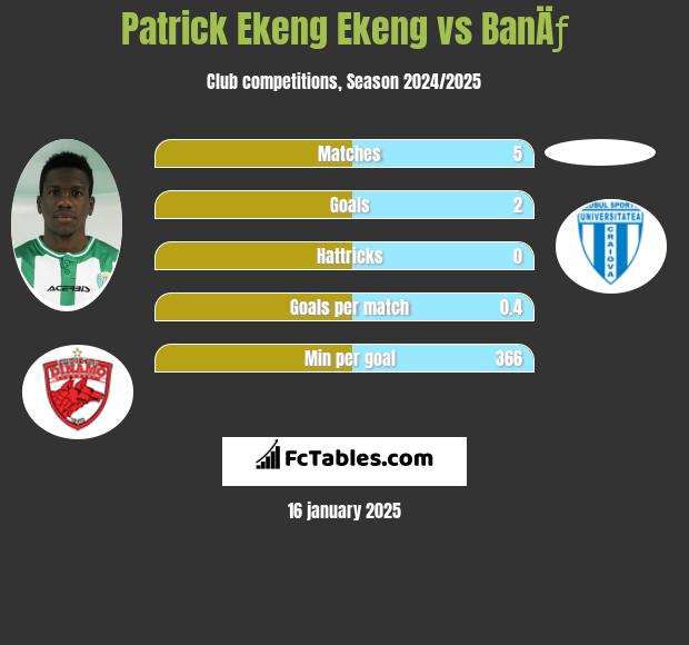 Patrick Ekeng Ekeng vs BanÄƒ h2h player stats