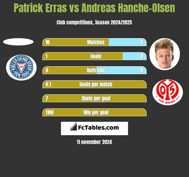 Patrick Erras vs Andreas Hanche-Olsen h2h player stats