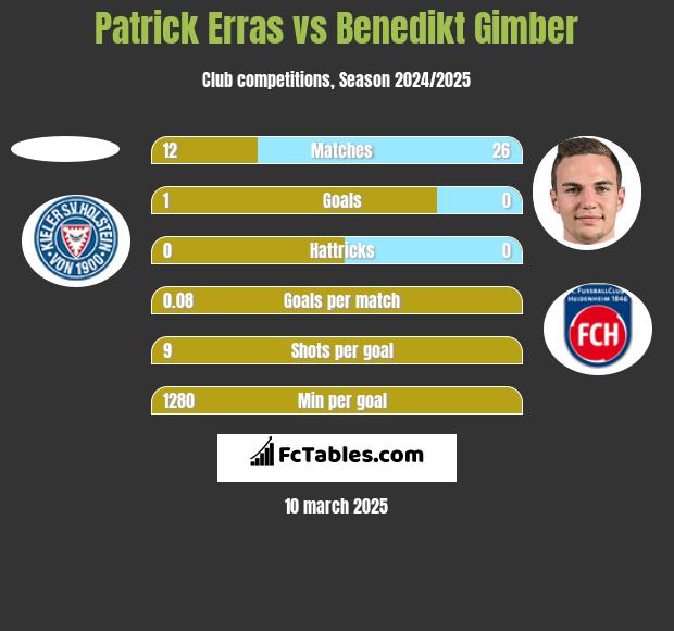 Patrick Erras vs Benedikt Gimber h2h player stats