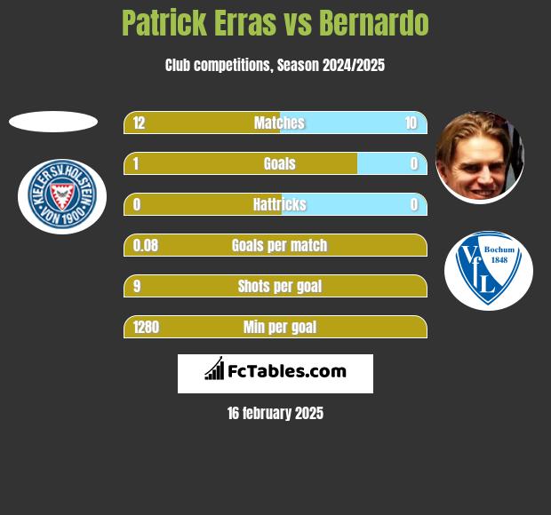 Patrick Erras vs Bernardo h2h player stats