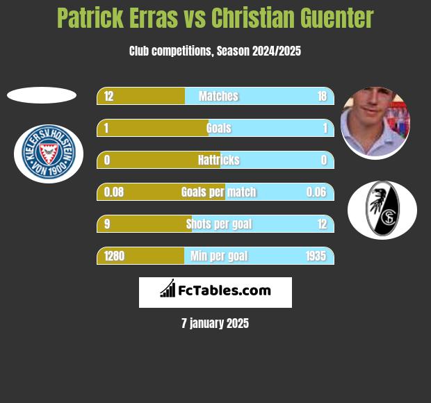 Patrick Erras vs Christian Guenter h2h player stats