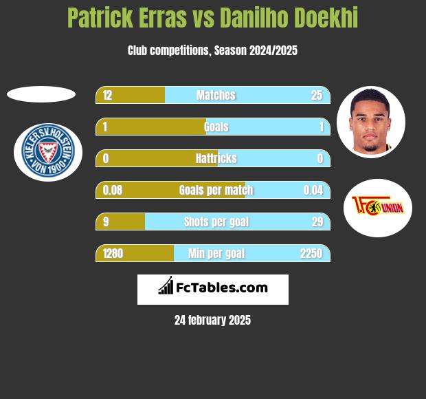 Patrick Erras vs Danilho Doekhi h2h player stats