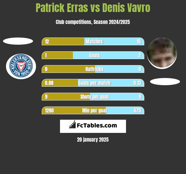 Patrick Erras vs Denis Vavro h2h player stats