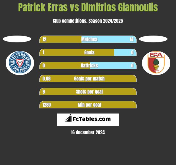 Patrick Erras vs Dimitrios Giannoulis h2h player stats