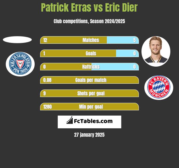 Patrick Erras vs Eric Dier h2h player stats