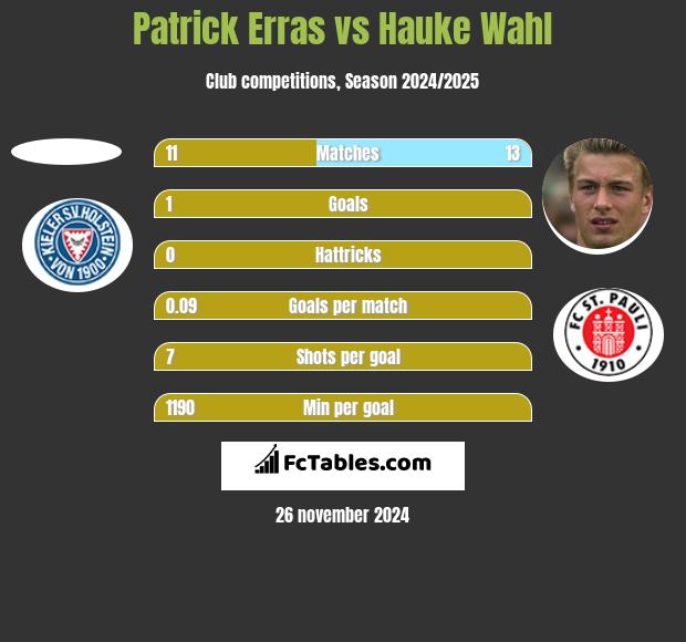 Patrick Erras vs Hauke Wahl h2h player stats