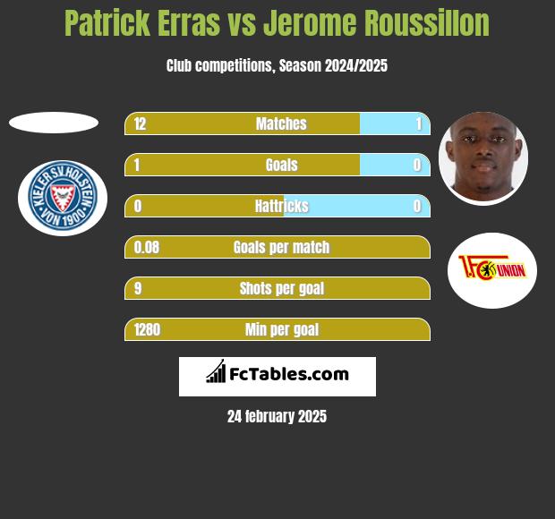 Patrick Erras vs Jerome Roussillon h2h player stats