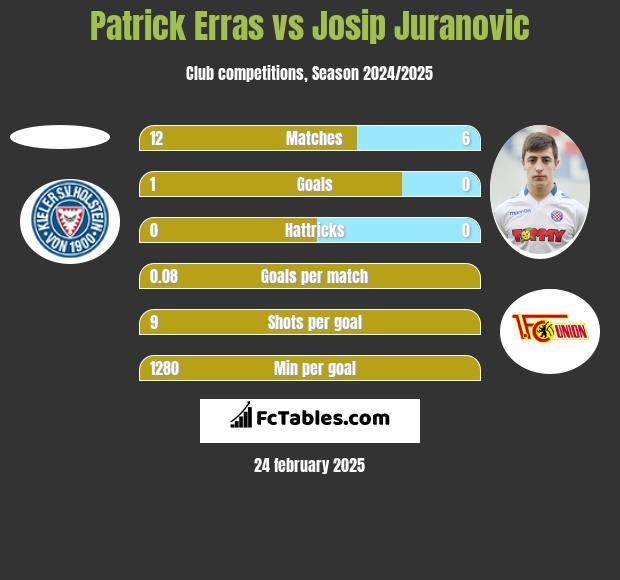 Patrick Erras vs Josip Juranovic h2h player stats