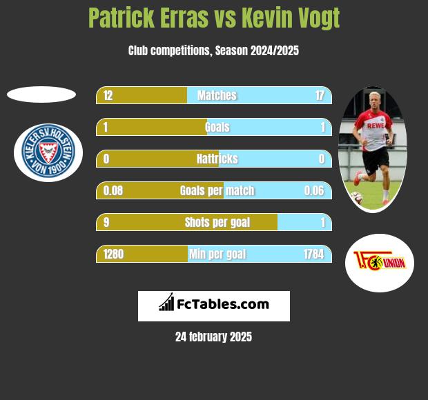 Patrick Erras vs Kevin Vogt h2h player stats