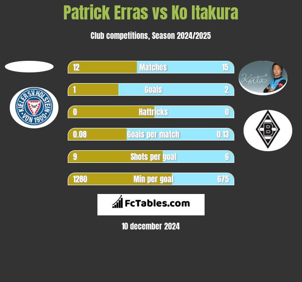 Patrick Erras vs Ko Itakura h2h player stats