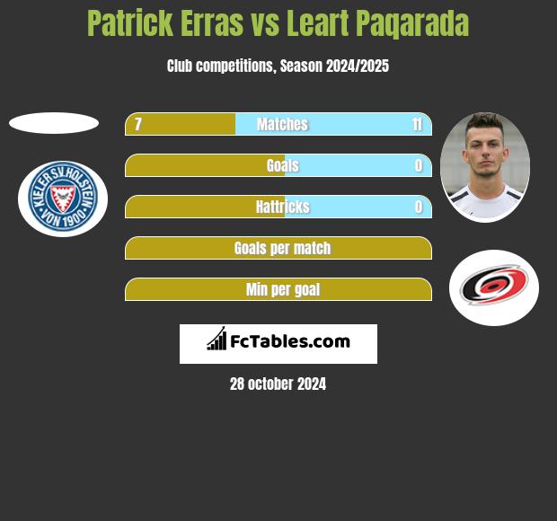 Patrick Erras vs Leart Paqarada h2h player stats