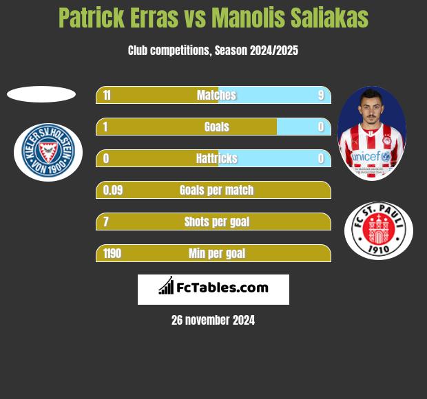 Patrick Erras vs Manolis Saliakas h2h player stats