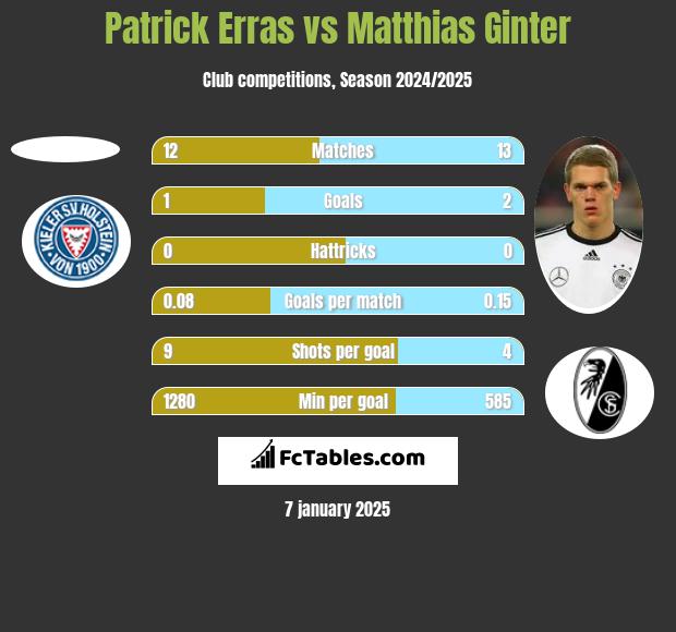 Patrick Erras vs Matthias Ginter h2h player stats