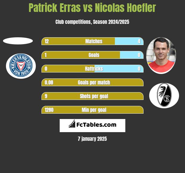 Patrick Erras vs Nicolas Hoefler h2h player stats