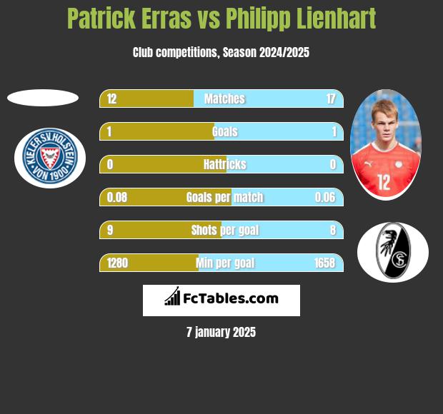 Patrick Erras vs Philipp Lienhart h2h player stats