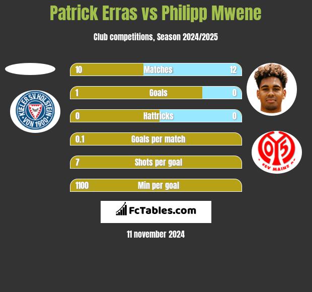 Patrick Erras vs Philipp Mwene h2h player stats