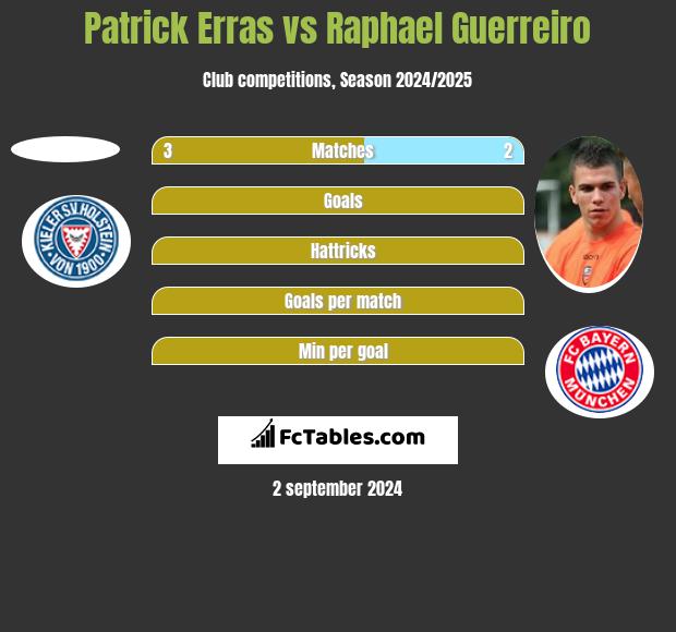 Patrick Erras vs Raphael Guerreiro h2h player stats