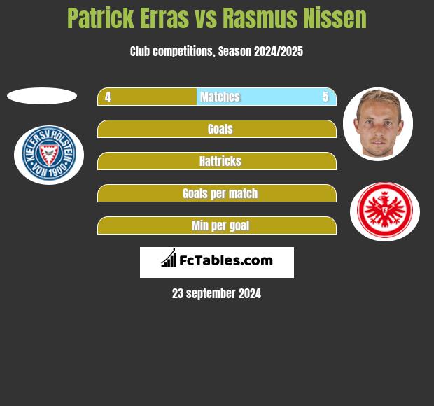 Patrick Erras vs Rasmus Nissen h2h player stats