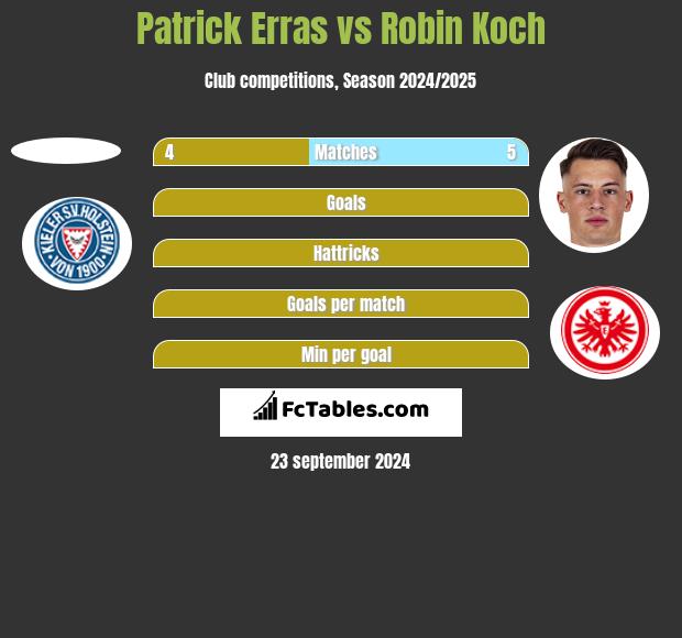 Patrick Erras vs Robin Koch h2h player stats