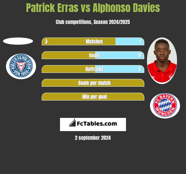 Patrick Erras vs Alphonso Davies h2h player stats