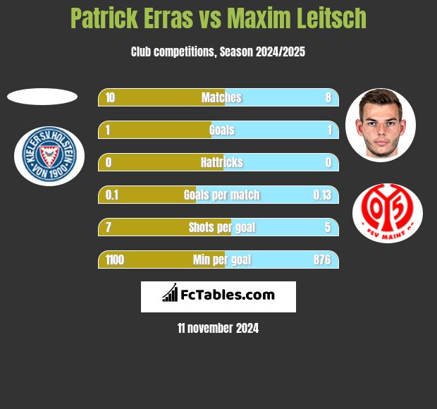 Patrick Erras vs Maxim Leitsch h2h player stats